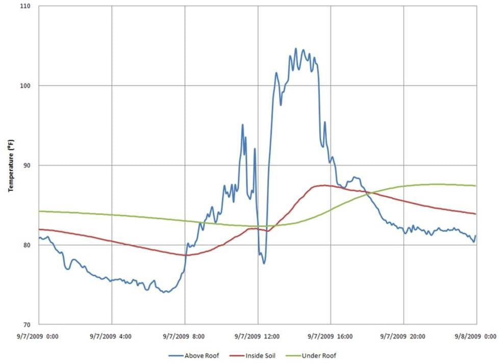 protect waterproof membrane